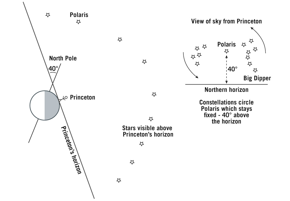  Nighttime view of the sky from Princeton (at 40° North latitude). Polaris stays stationary, 40° above the northern horizon. The Big Dipper revolves counterclockwise around it.   J. Richard Gott