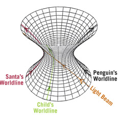  A spacetime diagram of de Sitter space. As in   and  , this figure shows one dimension of space and one of time.   J. Richard Gott