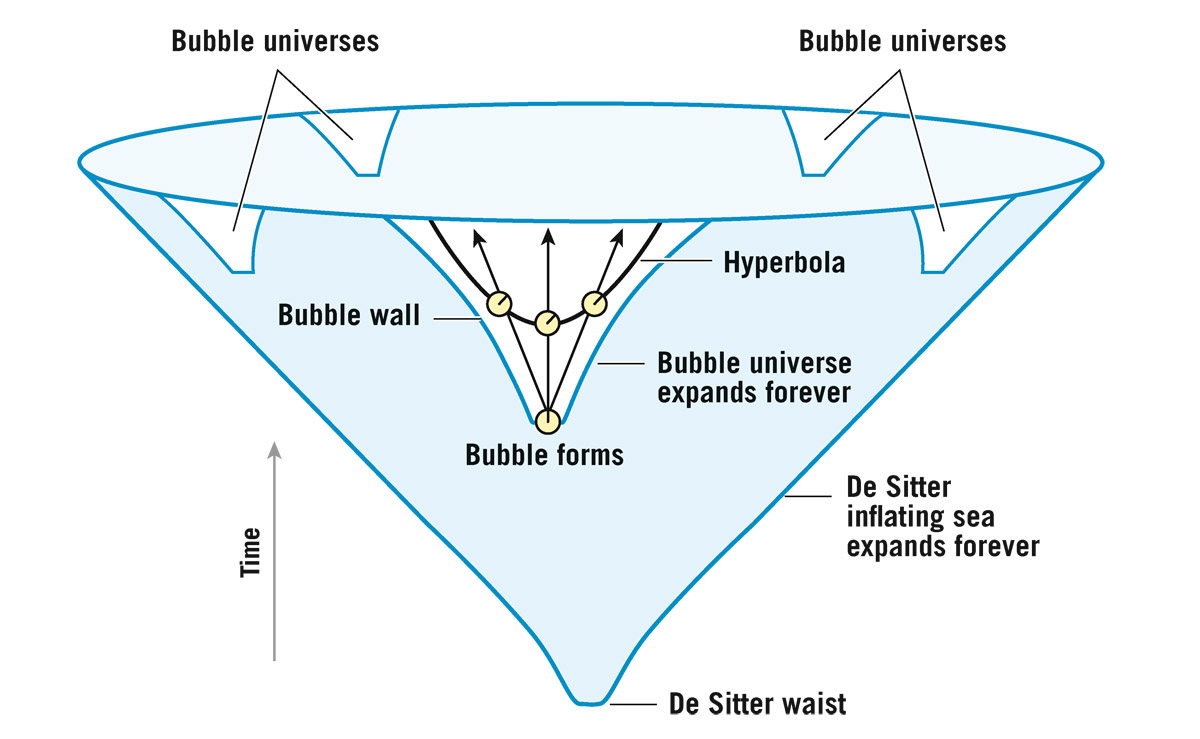  Bubble universes forming in an inflating sea—A multiverse.  Adapted from J. Richard Gott ( , Houghton Mifflin, 2001)