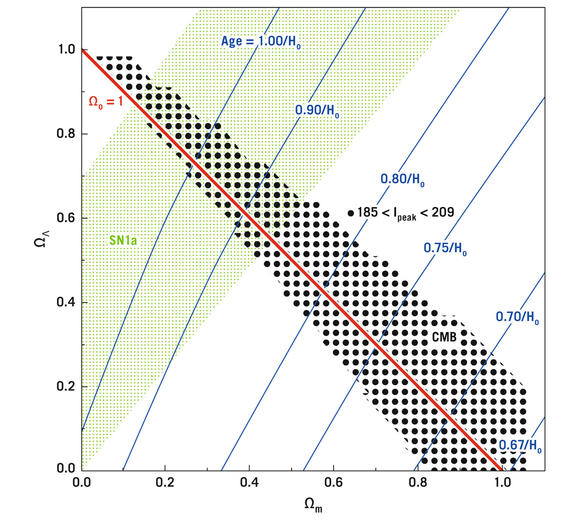  Cosmological models ( ,  ). Each point in this diagram represents a particular cosmological model with a particular value of matter density (corresponding to its horizontal coordinate  ), and dark energy density (corresponding to its vertical coordinate  ). The green dotted area covers models allowed by Supernova Ia observations (SN1a) showing the expansion of the universe is accelerating. The black dotted area covers models allowed by the cosmic microwave background (CMB) from the Boomerang Balloon Project in the year 2000, one of the first papers showing CMB plus supernovae observations imply a flat universe (  =   +   = 1), with   ≈ 0.3 and   ≈ 0.7. Dark energy is 70% of the stuff of the universe. Subsequent observations from the WMAP and Planck satellites have greatly strengthened this conclusion.  Reprinted by permission from MacMillan Publishers Ltd:  , 404, P. de Bernardis, et al. April 27, 2000