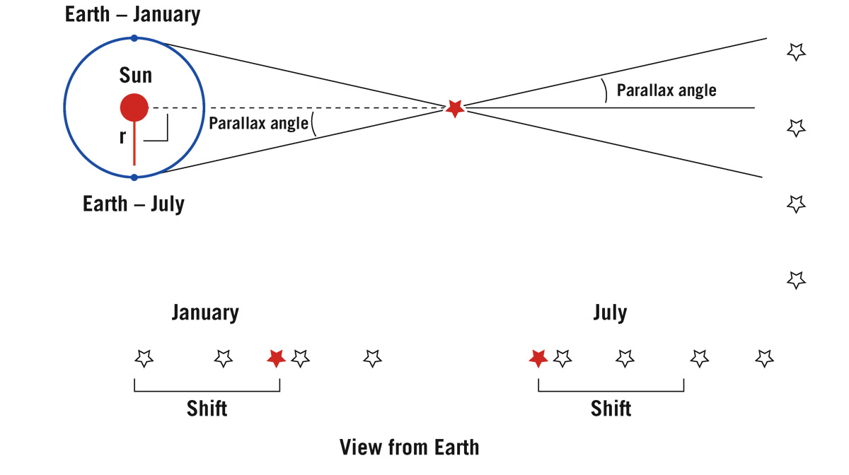  Parallax. As Earth circles the Sun, a nearby star shifts position in the sky relative to distant stars.  J. Richard Gott