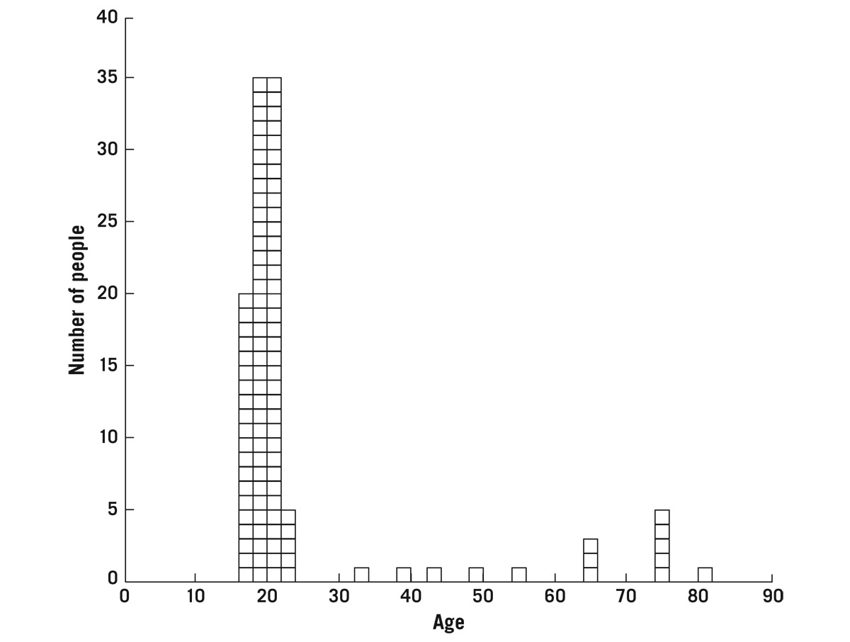  Bar chart of ages in a class.  J. Richard Gott