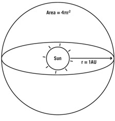  Sun in a sphere. The Sun’s rays spread out over an area of 4  as it passes through a sphere of radius  .   J. Richard Gott