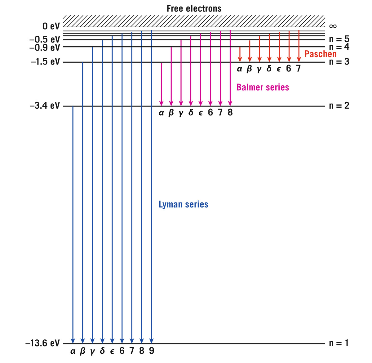  Energy level diagram for hydrogen. Horizontal lines indicate different energy levels for the electron in a hydrogen atom, in electron volts (eV). Arrows indicate transitions an electron can make from one energy level to another, emitting a photon of energy equal to the difference in energy. Transitions are shown to the first energy level (the Lyman series, which gives photons in the ultraviolet part of the spectrum), to the second energy level (the Balmer series, which gives visible light photons), and to the third energy level (the Paschen series, in the near infrared). The diagram shows electrons dropping down and emitting photons. If an electron is in level   = 3 and drops to level   = 2, as indicated by the red arrow, it will emit an H  (Balmer series) photon with an energy of 1.9 eV.   Michael A. Strauss