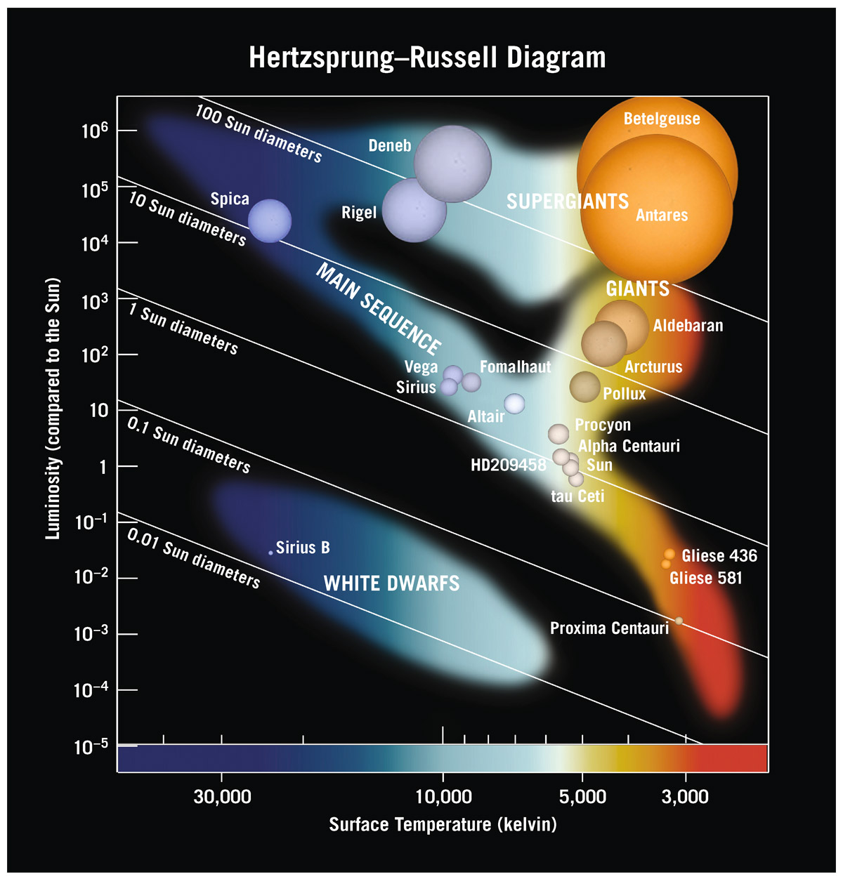  Hertzsprung–Russell diagram for stars. Luminosities of stars are plotted against their surface temperatures. Note that by convention, surface temperature decreases to the right. Stars with cooler surface temperatures are red, while the hotter ones are blue, as indicated here. The shading indicates where stars are commonly found. Stars lying along a particular labeled diagonal line all have the same radii.  Adapted from J. Richard Gott, Robert J. Vanderbei ( , National Geographic, 2011)