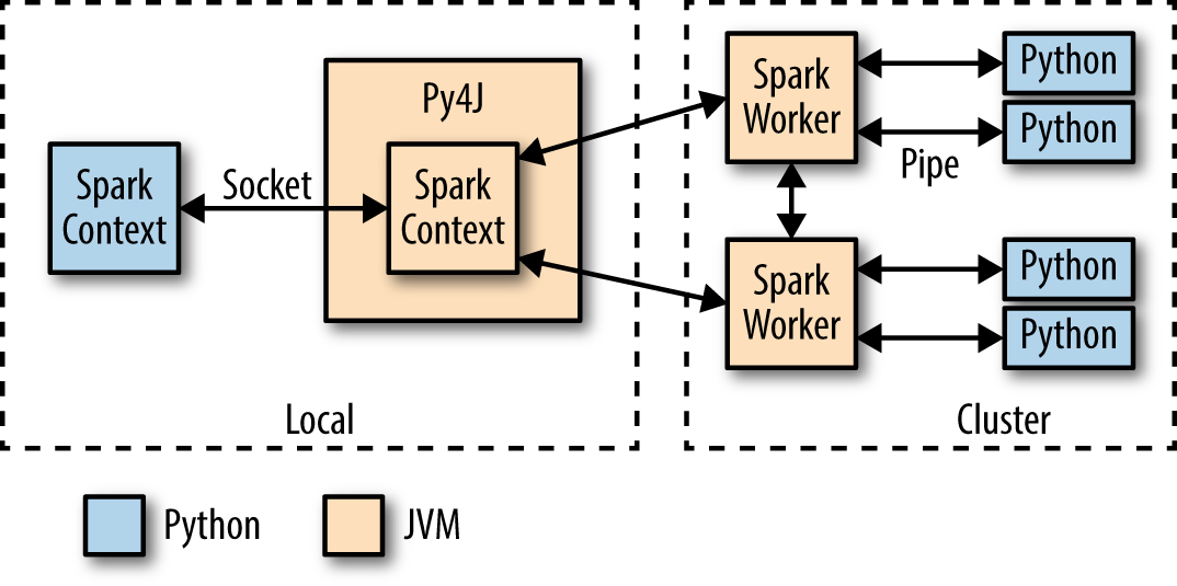 Adapted from PySpark Internals wiki page.