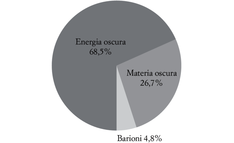 FIG. 9.2. La «pizza cosmica».