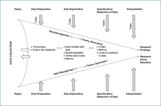 Figure 11.2 Steps in Data Analysis and Interpretation: A Visual Model