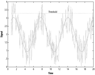 Adding noise to a signal brings it above threshold, without changing the mean value of the signal