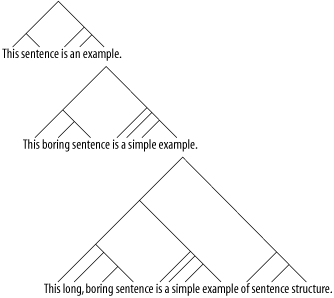 How the example sentences form trees of phrases