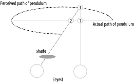 The geometry of the Pulfrich Effect: although the pendulum is, in reality, at point 1, the delay in processing makes it appear to be at point 2 to the shaded eye. When the eyes are taken together, the pendulum therefore appears to be at point 3, at a different depth.