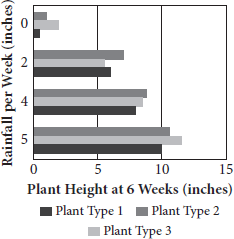 An untitled horizontal bar graph showing the growth of three plant types. Rainfall per week in inches is plotted along the vertical axis from zero (at the top) to six (at the bottom) in increments of two. Plant height at six weeks in inches is plotted along the horizontal axis from zero to 15 in increments of five. There is a key indicating which bars represent which type of the plant. The bar lengths indicate that for all three plant types more rain results in greater plant height.