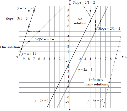 A coordinate plane showing the relationship between three pairs of lines. On the left, Y equals three X plus 30 and Y equals X plus 11 are graphed.  These lines intersect once. In the center of the graph, the lines Y equals two X minus one and Y equals two X minus five are graphed.  The lines are parallel and do not intersect.  On the right, the line Y equals four X minus 36 is graphed twice, on top of itself. 