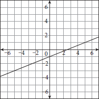 A line graphed on a coordinate plane. The line rises from left to right, crosses the y-axis at zero comma negative one, and crosses the x-axis at 2.5 comma zero.