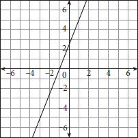 A line graphed on a coordinate plane. The line rises from left to right, crosses the y-axis at zero comma one, and crosses the x-axis at negative one-half comma zero.