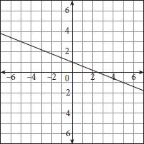 A line graphed on a coordinate plane. The line falls from left to right, crosses the y-axis at zero comma one, and crosses the x-axis at 2.5 comma zero.