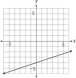 The graph is a line that crosses the points negative 3 comma negative 5, negative four comma 0, and 3 comma negative 3.