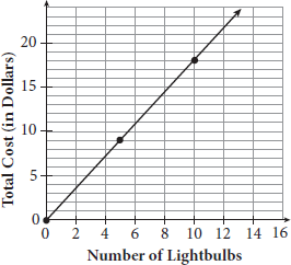 A graph of a line with a positive slope, going through points zero comma zero, five comma nine, and ten comma eighteen.  Number of light bulbs in plotted on x-axis and total cost on y-axis.