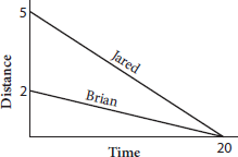 The vertical axis is labeled Distance and the horizontal axis is labeled Time.  The line labeled Jared starts at 5 on the Y-axis and ends at 20 on the X-axis. The line labeled Brian starts at 2 on the Y-axis and ends at 20 on the X-axis.