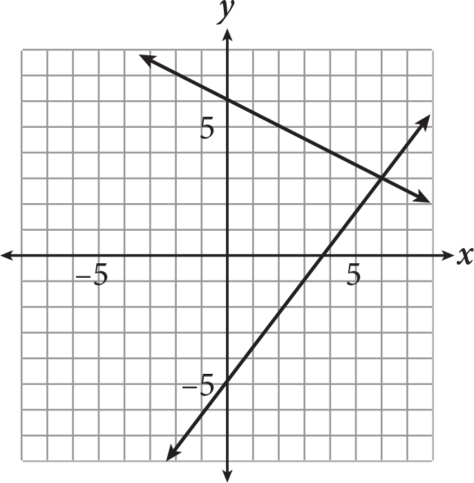 The top line falls from left to right, crosses the Y-axis at 6, and does not cross the X-axis. The bottom line crosses the Y-axis at negative 5 and crosses the X-axis at about 3.7. The lines intersect at 6 comma 3.