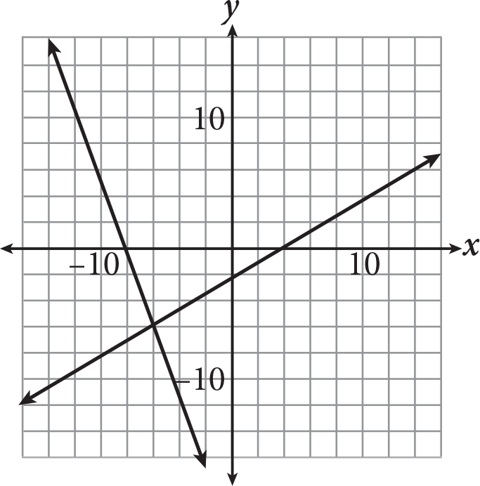 Two lines, one with a positive slope and one with a negative slope.  The lines intersect at the point negative 6 comma negative 6.