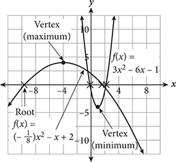 Graph of two different parabolas.  One is downward facing, with the maximum labeled as the vertex, and x intercepts labeled as roots.  The second parabola is facing up, with the minimum labeled as the vertex and x intercepts as roots.