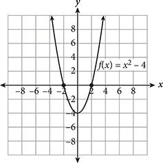 Upward facing parabola with x intercepts of negative two and two and y intercept of negative 4.