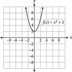 Upward facing parabola with vertex zero comma two.  There are no x intercepts on this graph.