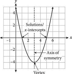 Upward facing parabola.  Minimum is labeled as vertex, and x intercepts labeled as solutions.  Dashed vertical line going through the vertex is labeled “axis of symmetry”.