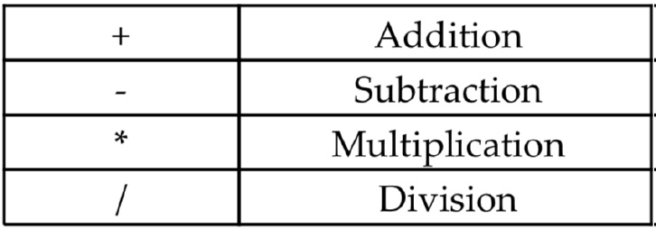 Figure 2.14 – Arithmetic operators
