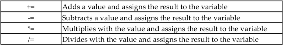 Figure 2.15 – Compound assignment operators
