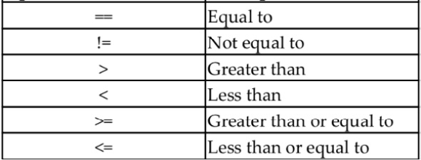 Figure 2.16 – Comparison operators
