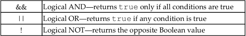 Figure 2.17 – Logical operators
