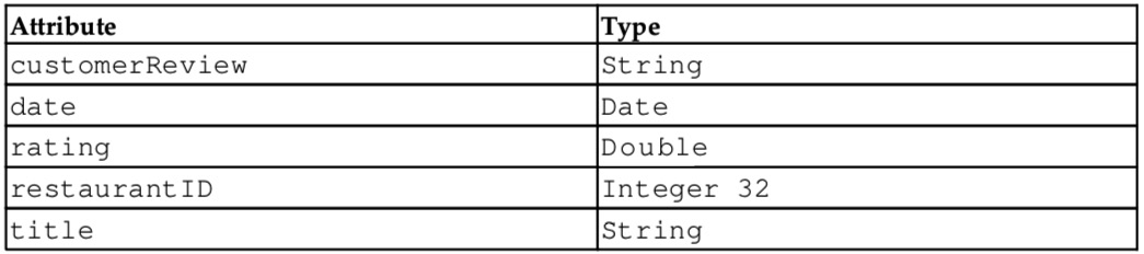 Figure 21.7 – Attributes to be added to the Review entity
