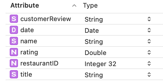 Figure 21.8 – The attributes for Review entity
