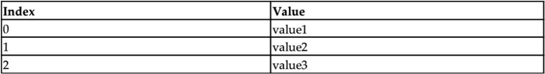 Figure 5.1 – Array
