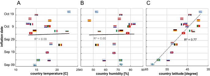 Autumn COVID-19 surge dates in Europe correlated to latitudes, not to temperature-humidity.