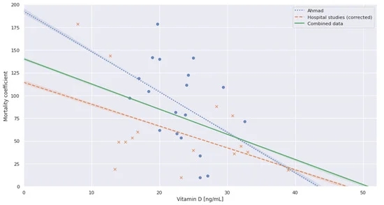 Mortality Risk Correlates Inversely with Vitamin D3 Status, and a Mortality Rate Close to Zero Could Theoretically Be Achieved at 50 ng/mL