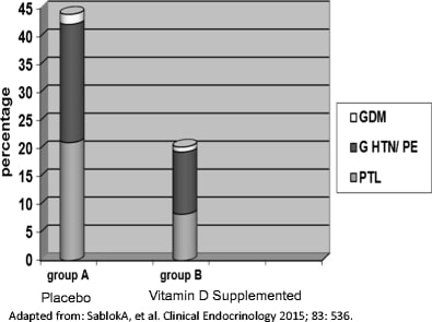 Effect of vitamin D supplementation starting at 20 weeks of pregnancy with respect to the development of complications of pregnancy. 