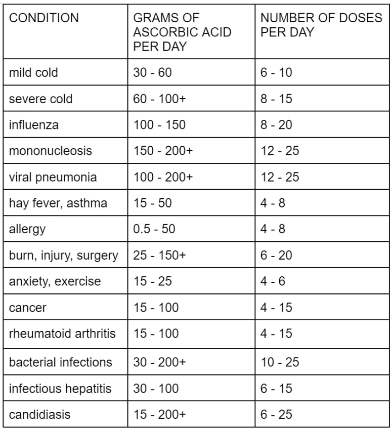 Representative recovery doses for each condition.