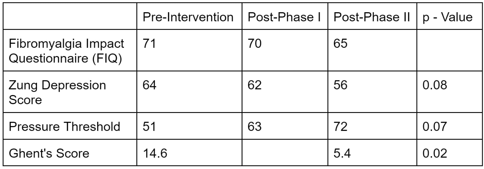 Table 1. Fibromyalgia