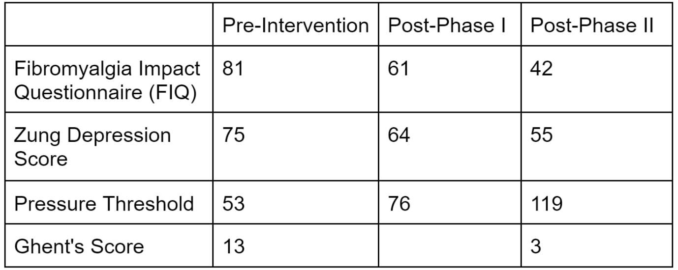 Table 2. Fibromyalgia