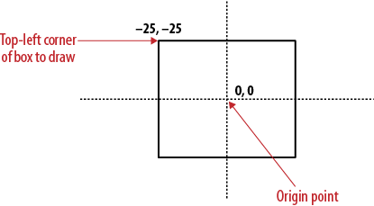 Drawing with a translated point