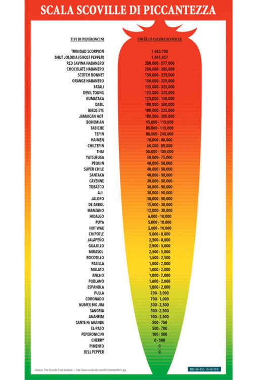 La scala di Scoville misura la piccantezza dei peperoncini. Si va dal valore zero del peperone dolce ai circa 1.500.000 gradi Scoville delle varietà più piccanti.