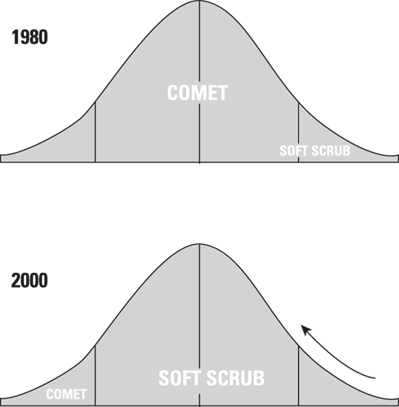 Bell curves illustrating how household cleaning things such as comet and soft scrub ruled the market in the years 1980 (top) and 2000 (bottom).