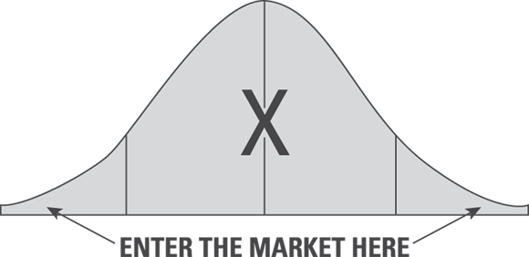 Bell curve indicating that a business model should not enter a market in the fat portion of the curve, and instead enter on the fringes on the left and right sides of the curve.