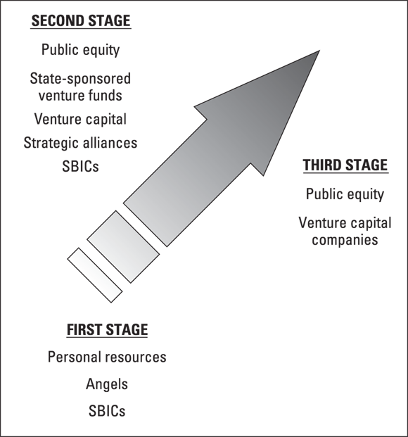 Illustration depicting the three stages of financing for a typical business: Funding personal resources, state-sponsored venture funds, and venture capital companies.