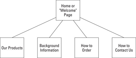 Illustration of a home page branching into four main categories, which functions as the grand entrance for an online business site.