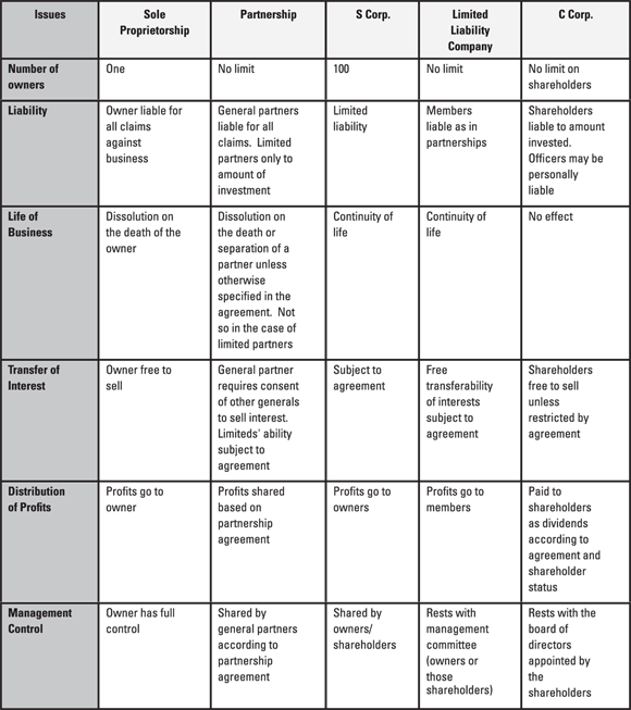 Tabular chart presenting the summary comparison of the seven legal categories, when a particular form of legal structure has been chosen for a business organization.