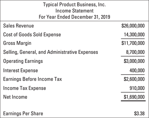 Illustration of a typical income statement for the year ended December 31, 2019, for a business that sells products, and the earnings per share amount is also reported at the bottom.